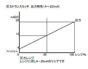 圧力トランスミッタKH15の出力特性について 圧力と出力の関係を教えて