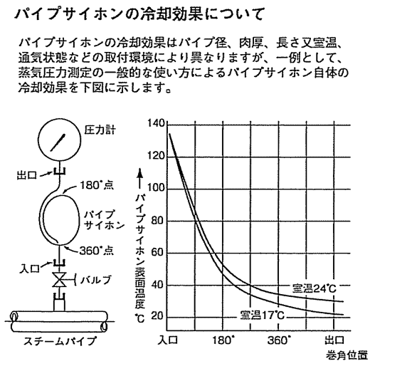 圧力計は蒸気で使えますか？ | 長野計器 製品情報